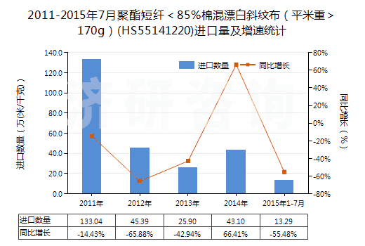 2011-2015年7月聚酯短纖＜85%棉混漂白斜紋布（平米重＞170g）(HS55141220)進(jìn)口量及增速統(tǒng)計(jì)